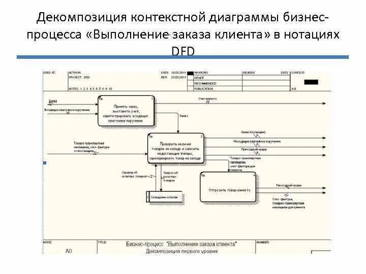 Ис заявка. Диаграмма потоков данных DFD предприятия. Диаграмма потоков данных нотация. Начальная контекстная диаграмма DFD. Диаграмма потоков данных в нотации гейна-Сарсона.