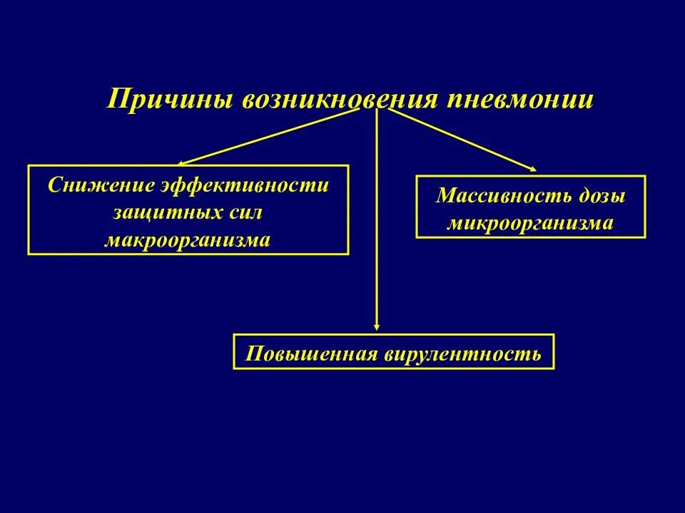 Возникновение пневмонии