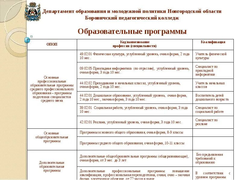 Сайт боровичского педагогического колледжа. Пед Боровичский колледж. Боровичский педагогический колледж преподаватели. Боровичский педагогический колледж список поступивших 2022.