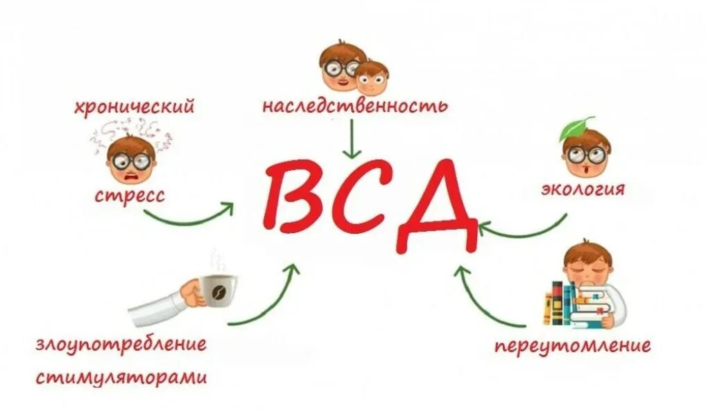 Вегетососудистые дистронии. Вегетативно сосудистая дисфункция. Лечение вегетативно сосудистой дистонии. Венето сосудистая дистония. Вегетососудистая дистрофия.