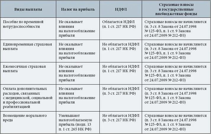 Инвалидность ндфл. Облагаемые и необлагаемые страховыми взносами. Налогообложение страховых выплат физическим лицам. Выплаты не облагаемые налогом. Выходное пособие при увольнении сотрудника: НДФЛ И страховые взносы.