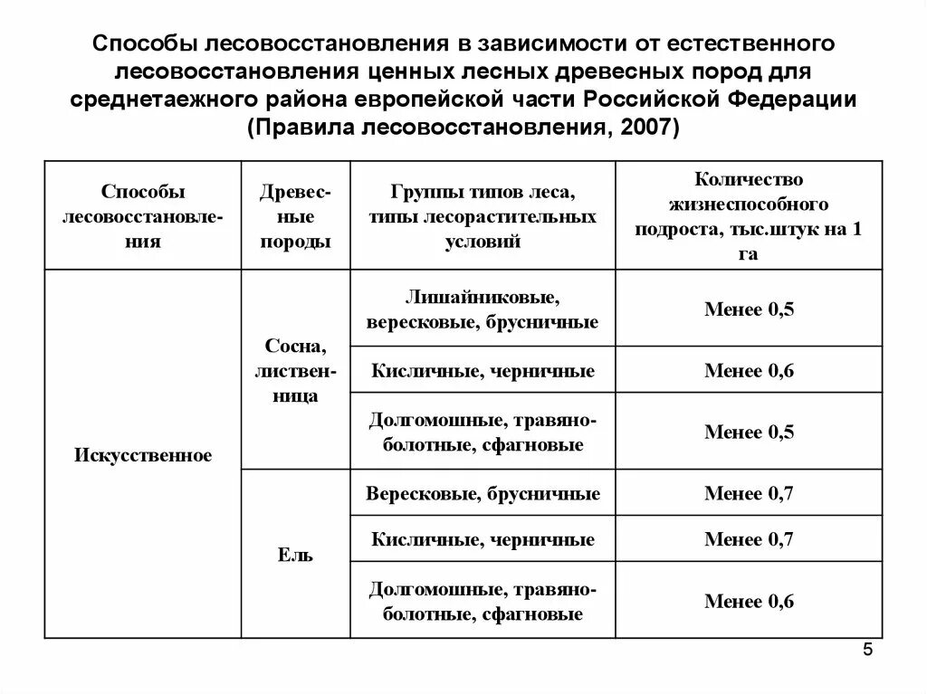 Правила лесовосстановления 1024. Способы лесовосстановления. Естественное лесовосстановление методы. Методы искусственного лесовосстановления. Правила лесовосстановления.