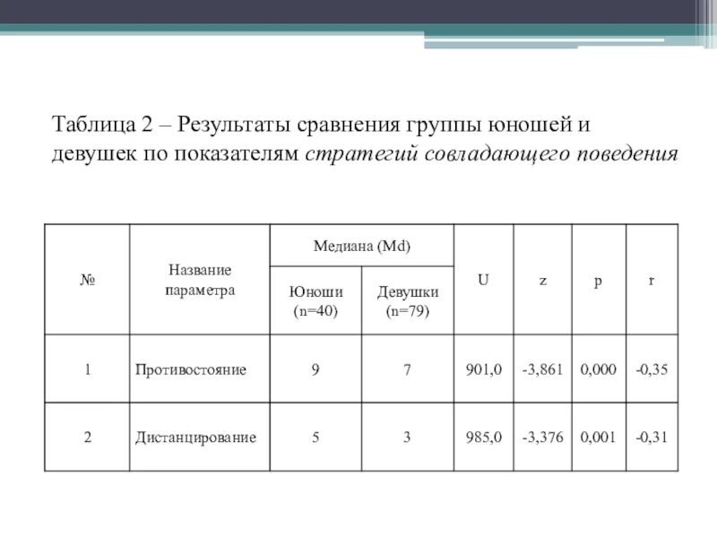 Сопоставление по группам. Показатель методики совладающего поведения. Сравнение результатов двух лабораторий и их сравнение. Сравнение юношей и девушек по критерию посещаемости. В результате сравнения можно