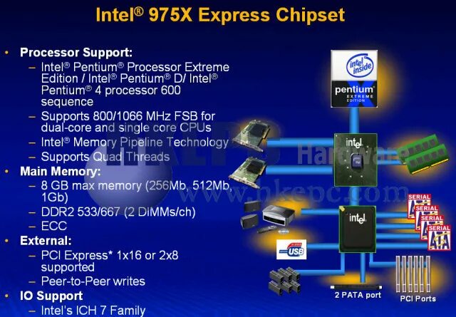 Intel r 7 series chipset family. Hm76 чипсет. Материнская плата Intel r 7 Series c216 Chipset Family. Схема чипсета 975x Express. Чипсет Intel® hm76 Express.