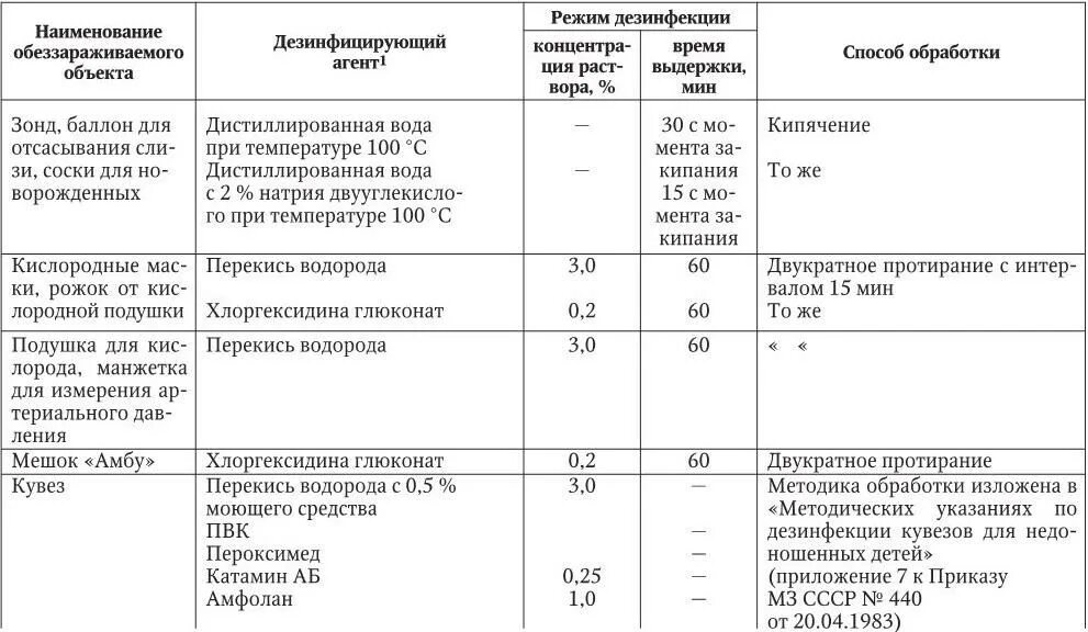 Дез режим. Режим дезинфекции инструментов перекисью водорода. Дезинфекция термометров в 3 перекиси. Разведение растворов для дезинфекции в медицине. Перекись водорода р-р 6% (ДЕЗ средство).