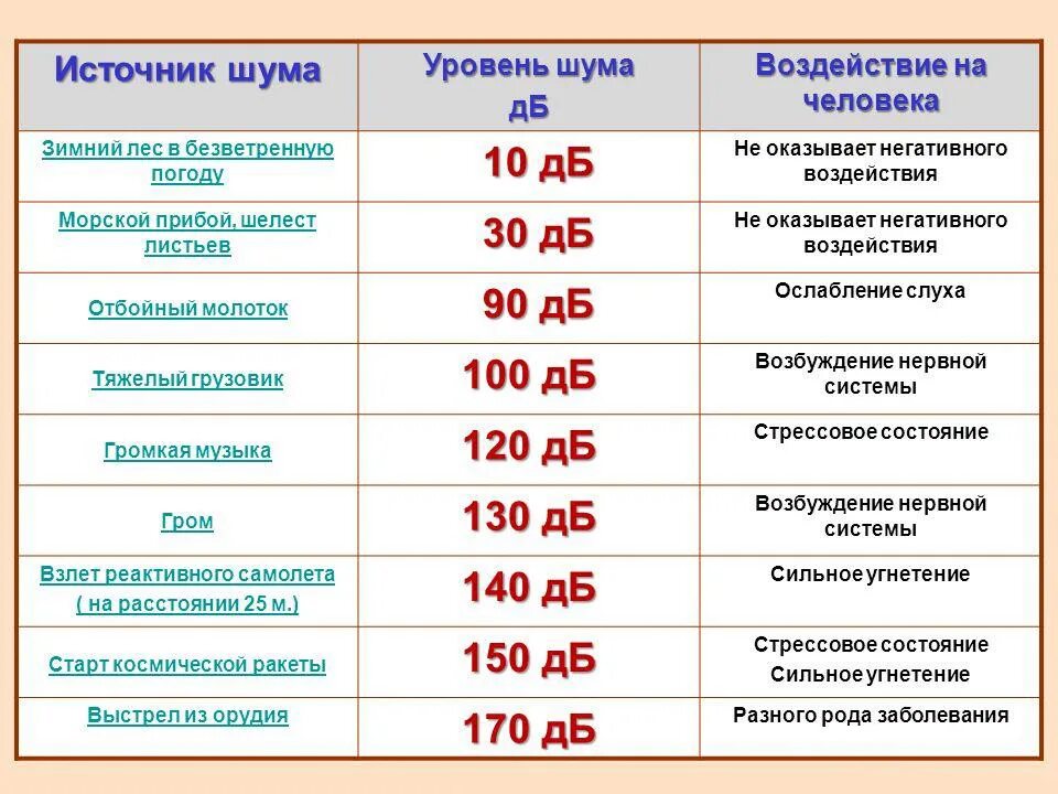 В роде шума воды. 1 ДБ уровень шума. Шум допустимый уровень шума в квартире. Уровень шума 130 ДБ. Уровень шума для человека в ДБ.