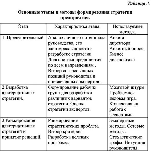 Основные методы развития организации. Основные этапы формирования стратегии предприятия. Типы стратегии организации таблица. Типы стратегий компании таблица. Подходы определяющие выбор стратегии организации.