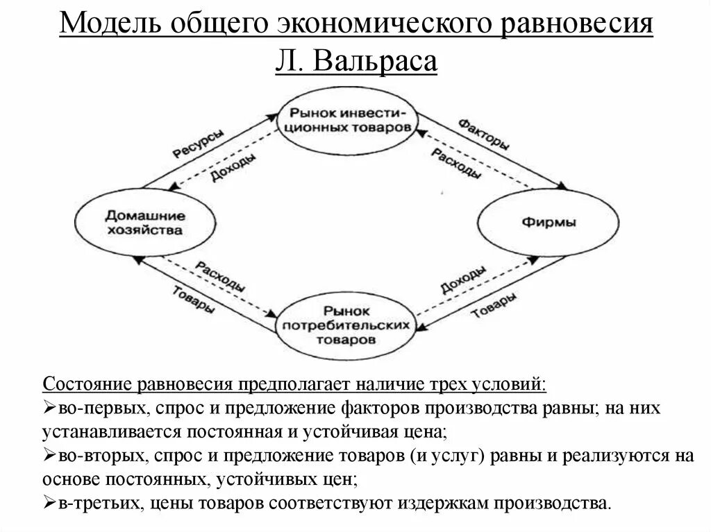 Модель общего экономического равновесия Вальраса. Концепция общего экономического равновесия л Вальраса. Модель общего равновесия л. Вальраса. Классическая модель общего экономического равновесия л. Вальраса. Модели общего равновесия