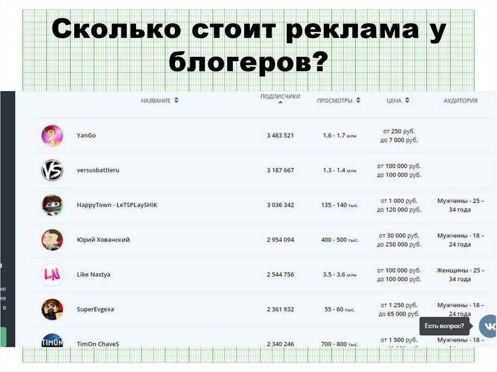 Сколько стоит реклама у блогеров. Таблица блоггеров для рекламы. Сколько стоит реклама. Расценки рекламы на ютубе. Сколько платят блоггерам за рекламу