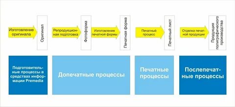 Этапы процесса печати текста на принтере