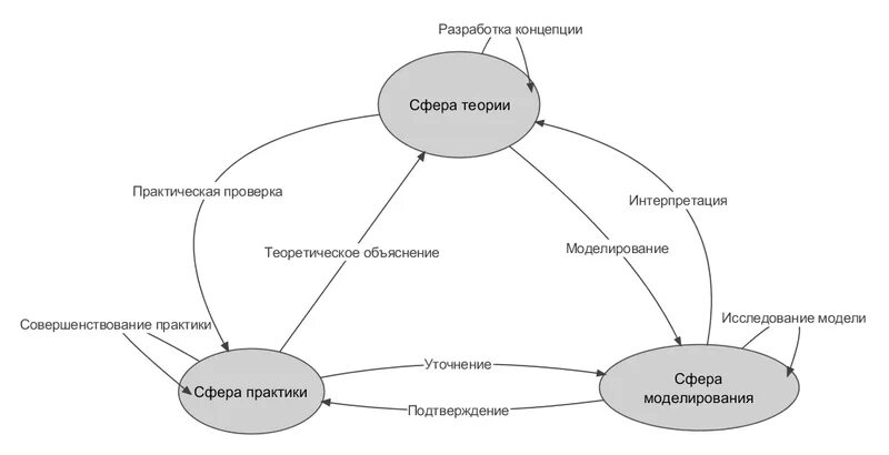 Связь педагогической практики