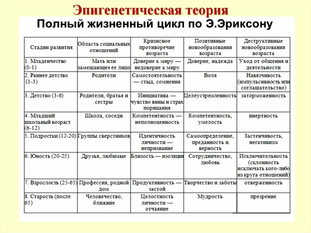 Этапы возрастной психологии. Теория возрастной периодизации Эриксона таблица. Возрастная периодизация Эриксона таблица. Эриксон периодизация возрастного развития. Таблица периодизации стадий по Эриксону.