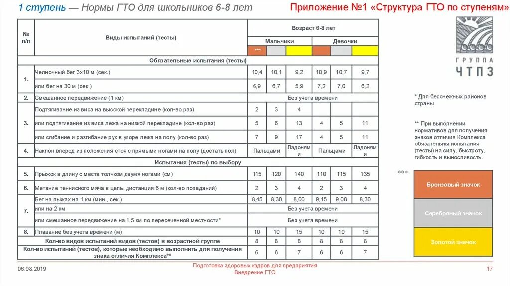 Нормативы гто в школе. ГТО таблица нормативов 6 ступень. Обязательные испытания ГТО 1 ступень. ГТО 1 ступень нормативы. Нормативы ГТО 5 ступень.