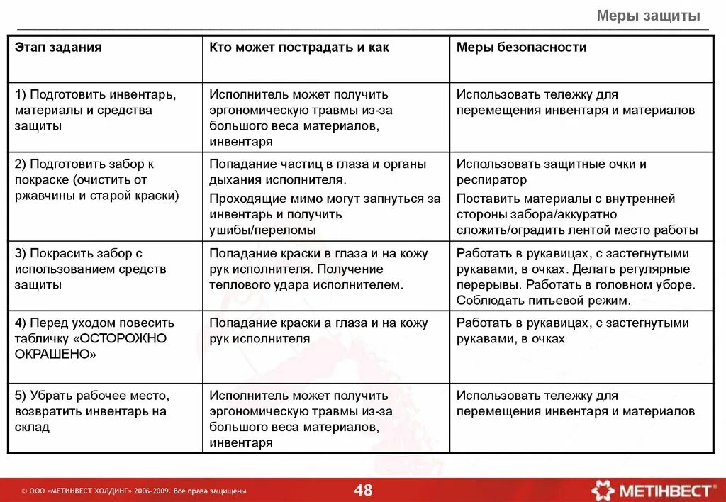 Анализ безопасности деятельности. Анализ безопасного выполнения работ. Анализ безопасности проведения работ. Анализ безопасности работ пример. Анализ безопасности выполнения работ примеры.