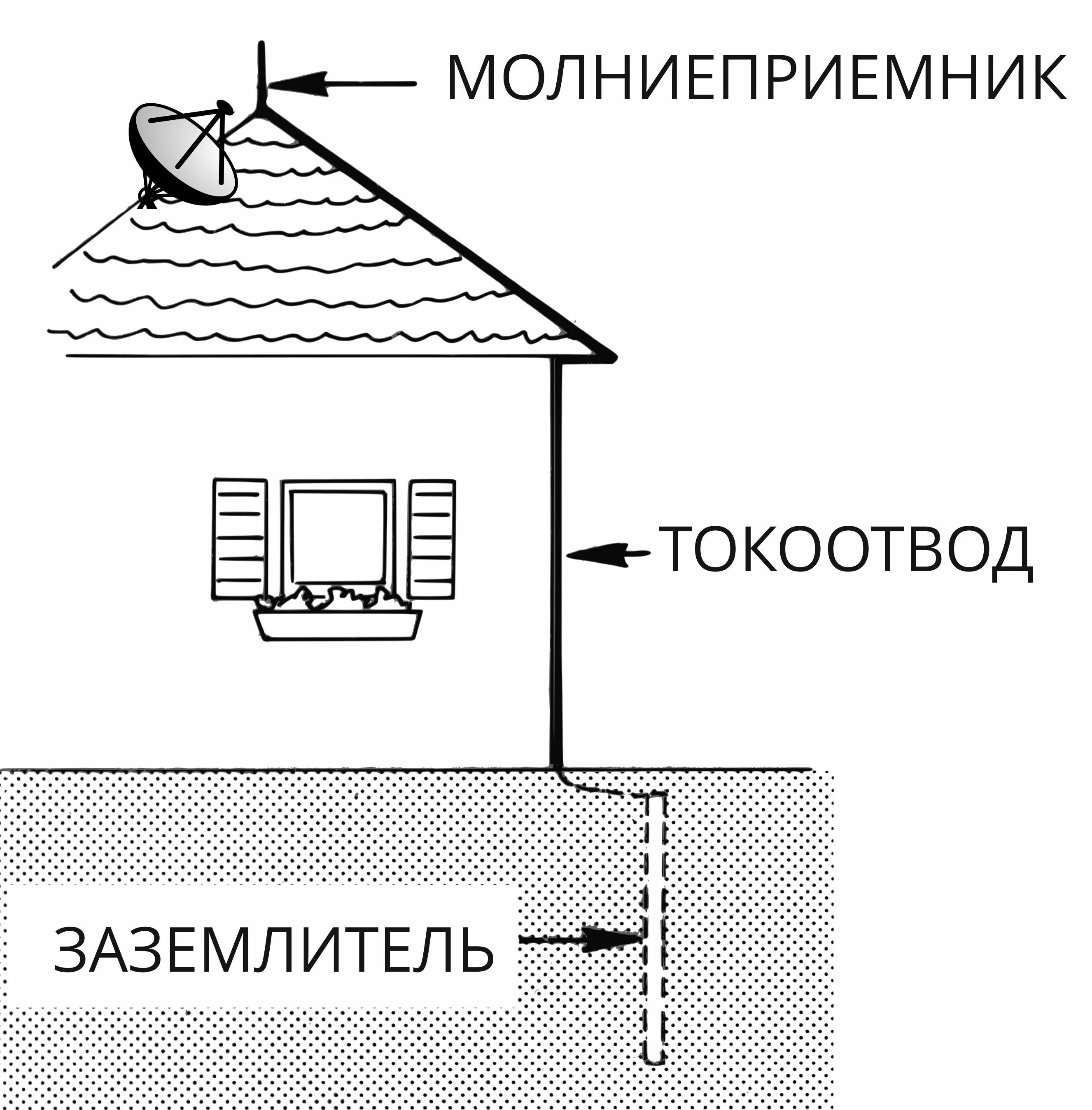 Типы молниеотводов. Схема заземления громоотвода. Схема заземления молниезащиты кровли. Схема установки молниеотвода. Заземление и молниезащита в частном доме схема подключения.