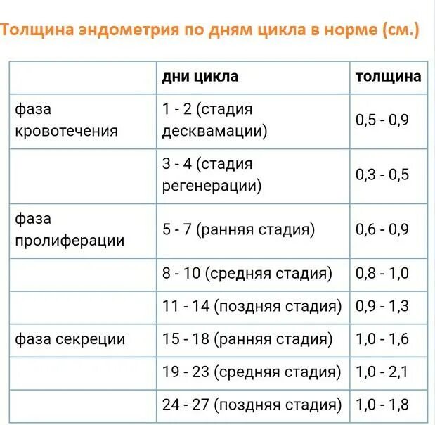 Слой эндометрия норма. Толщина функционального слоя эндометрия 9мм. Тонкий эндометрия норма. Эндометрий в 1 фазе цикла норма.