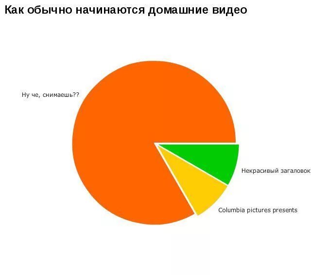 Мужчина долго начинает. Смешные диаграммы и графики. Смешной график. Веселая статистика. Смешная статистика.