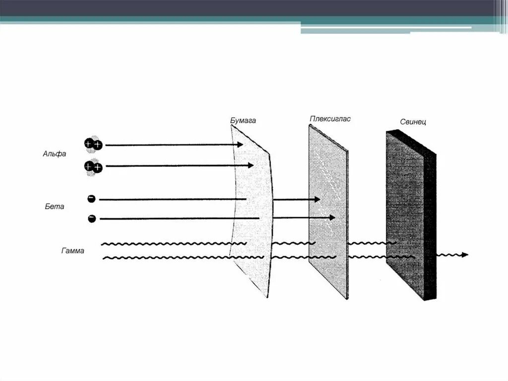 Защита от гамма излучения радиации. Защита от излучения Альфа бета и гамма излучения. Защитные экраны от гамма излучения. Способы защиты от Альфа бета и гамма излучений. Высота защитного экрана от отлетающих частиц