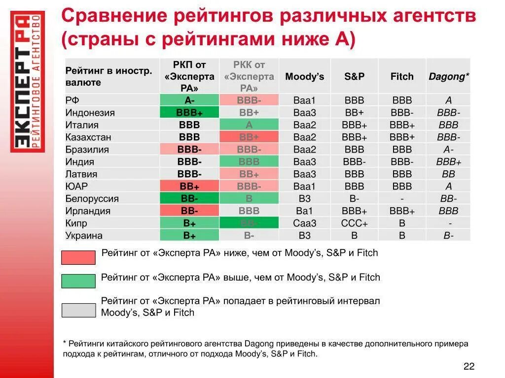 Таблица кредитных рейтингов международных рейтинговых агентств. Кредитный рейтинг таблица. Сопоставление кредитных рейтингов. Сравнительная шкала кредитных рейтингов.