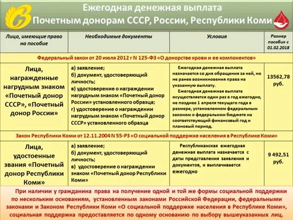 Ежегодная выплата почетным донорам россии. Почетный донор льготы. Почётный донор льготы и выплаты 2021. Ежегодная денежная выплата донорам. Привилегии почетного донора.