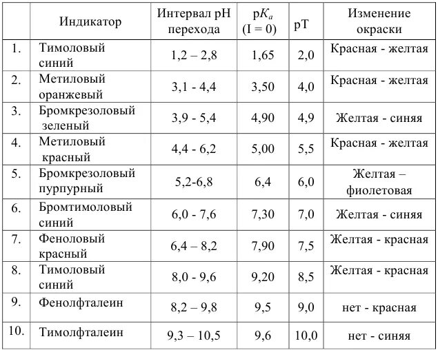 Интервал индикатора. Таблица индикаторов титрования. индикаторы кислотно-основного титрования. кислотно-основные индикаторы интервал перехода окраски индикаторов. кислоты и индикаторы таблица.