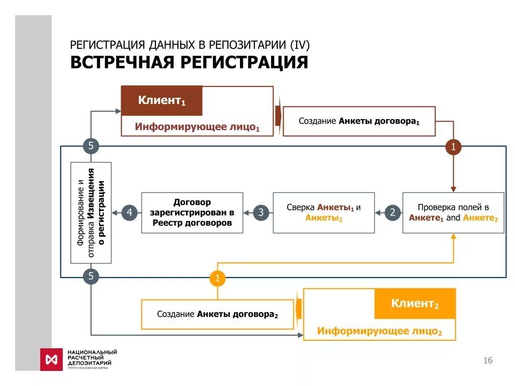 Брокер депозитарий