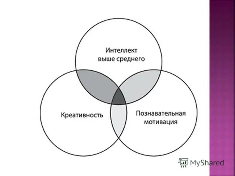 Трехкольцевая модель одаренности Рензулли. Концепция одаренности Дж Рензулли. «Трёхкольцевая» модель Дж. Рензулли. Модель интеллектуальной одаренности. Дж рензулли