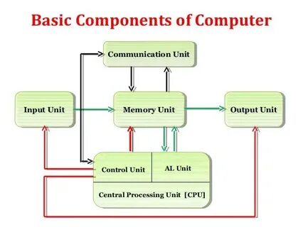 E components