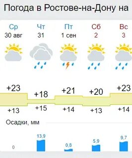 Ростовская область погода на неделю донской