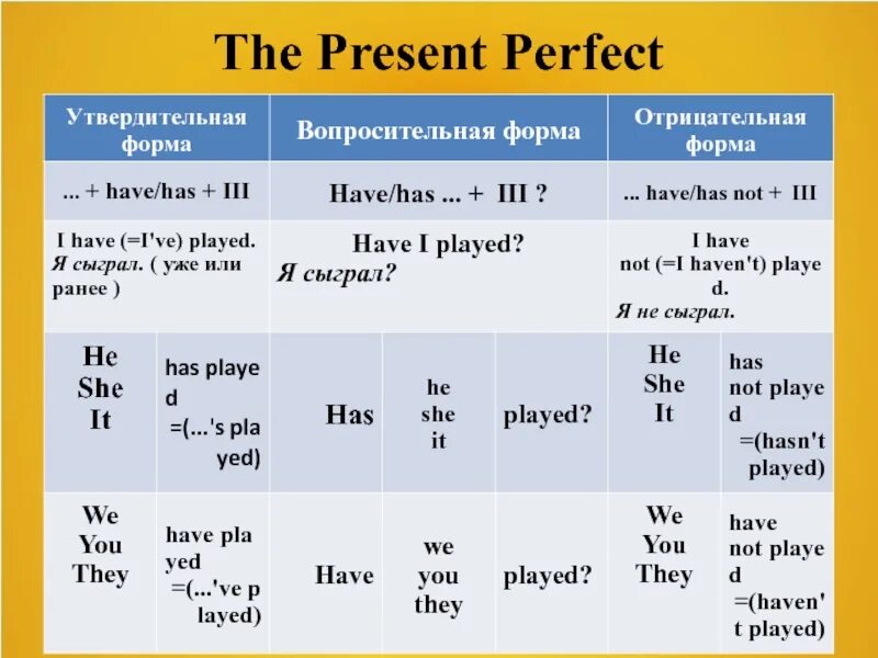 Play present simple форма. Present perfect отрицательная форма. Have present perfect. Present perfect simple образование. Have present perfect форма.