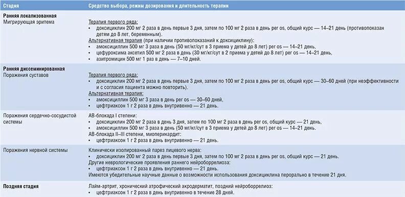 Какой антибиотик принимать при укусе. Боррелиоз антибактериальная терапия. Лайм боррелиоз антибиотики. Клещевой боррелиоз антибиотики. Антибиотики при клещевом боррелиозе.