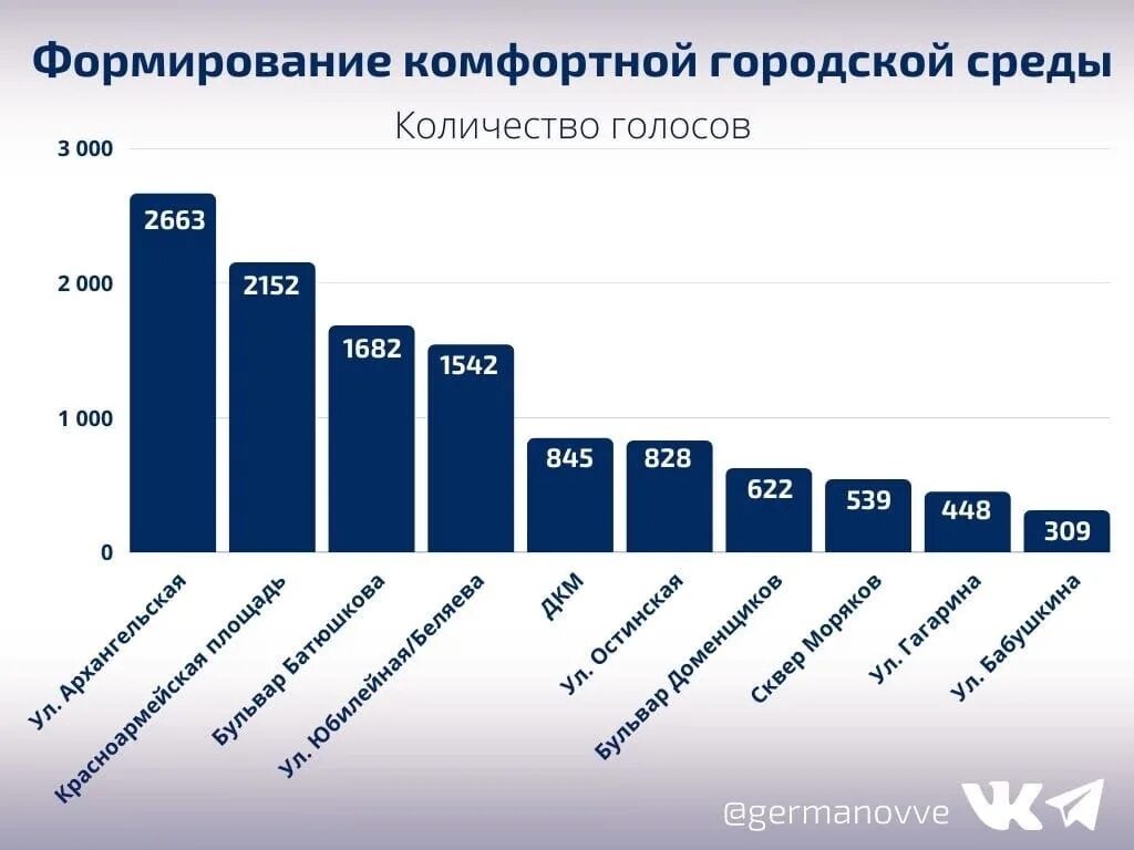 Сколько проголосовало в архангельской области