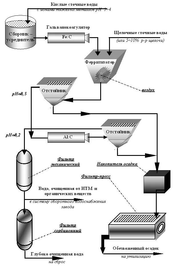 Технологический процесс очистки воды. Схема очистки сточных вод гальванического производства. Схема очистки сточных вод на предприятии. Технологическая схема очистки сточных гальванических вод. Технологическая схема гальванического цеха.