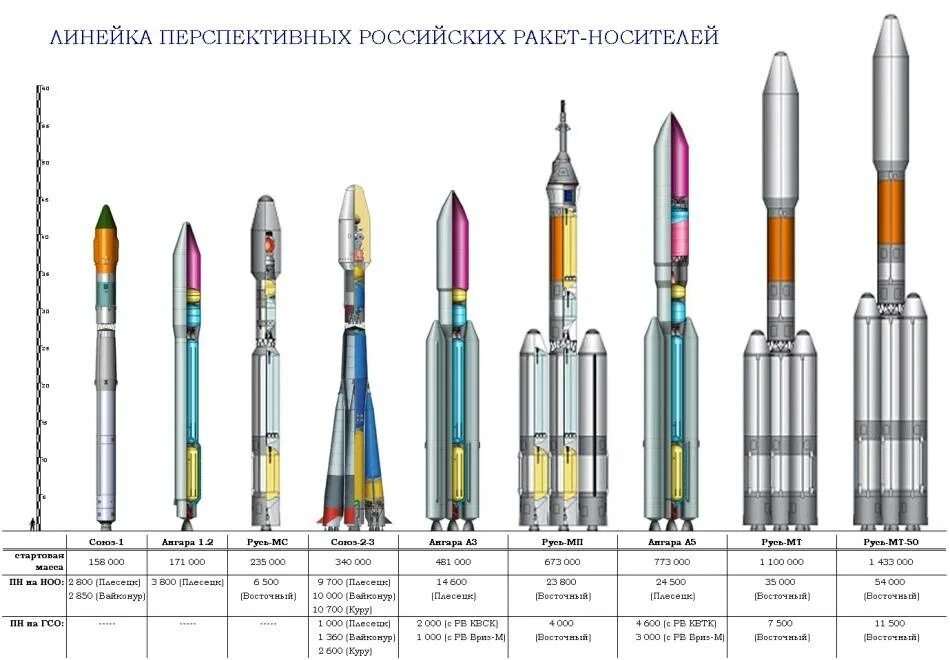 Ангара 5 ракета носитель характеристики. Ангара а5 схема ступеней. Ангара семейство ракет-носителей. Ангара 1.2 ракета-носитель. Ракета Ангара 1.2.