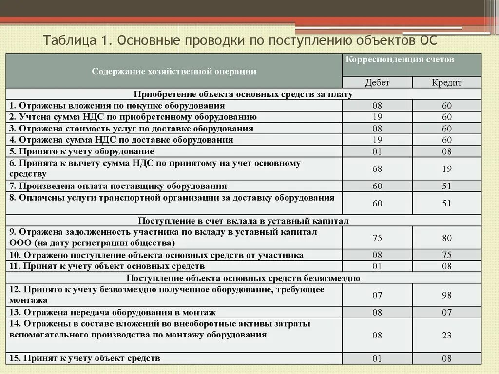 Организация приобрела и ввела в эксплуатацию. Поступление основных средств проводки таблица. Оприходование основных средств проводки. Принятие к учету объекта основных средств проводка. Учет приобретения основных средств проводки.