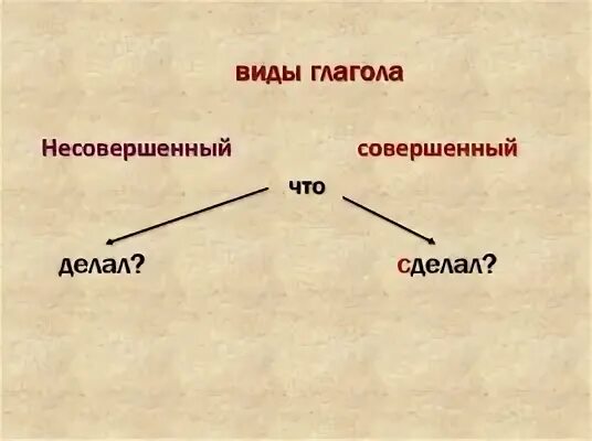 Вид глагола. Совершенный вид и несовершенный вид глагола. Играть совершенный вид