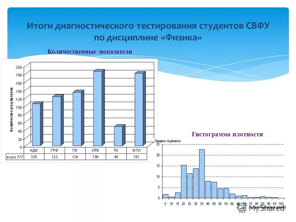 Результаты диагностики 1 класса