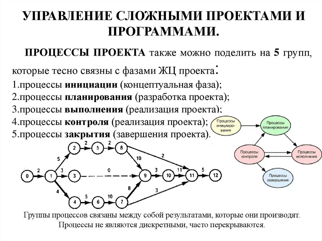 Развитие представляет собой сложный процесс. Сложность управления проектом. Группы процессов управления проектами. А управлять проектами сложно?. Управление проектами программа.