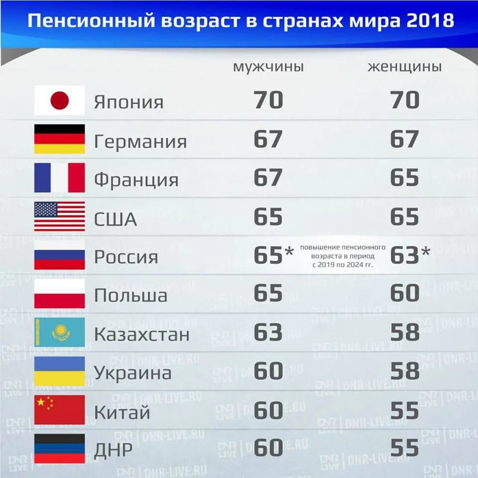 Пенсионный возраст в рф 2024 году. Пенсионный Возраст в мире таблица. Пенсионный Возраст в мире таблица по странам 2023.