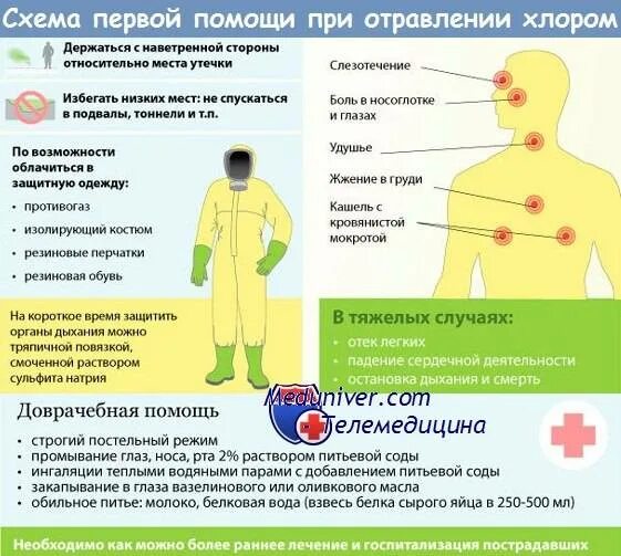 Что делать при отравлении с температурой. Алгоритм оказания доврачебной помощи при отравлении хлором. хлорпикрин симптомы отравления. отравление хлором фосген. фосген симптомы отравления.