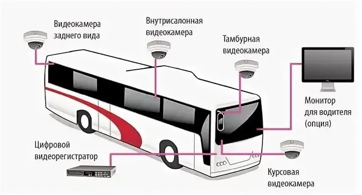 Схема размещения камер в автобусе. Система видеонаблюдения в автобусе схема. Схема установки камер видеонаблюдения в автобусе. Видеонаблюдение на транспорте. Автобус с941