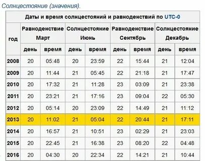 Самый короткий день города