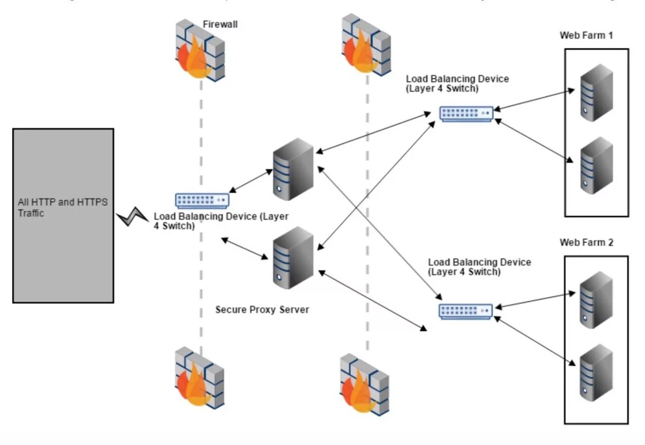 Сервер файрвол схемы. Брандмауэр Firewall. Межсетевой экран Gateway. Брандмауэр схема. Access load