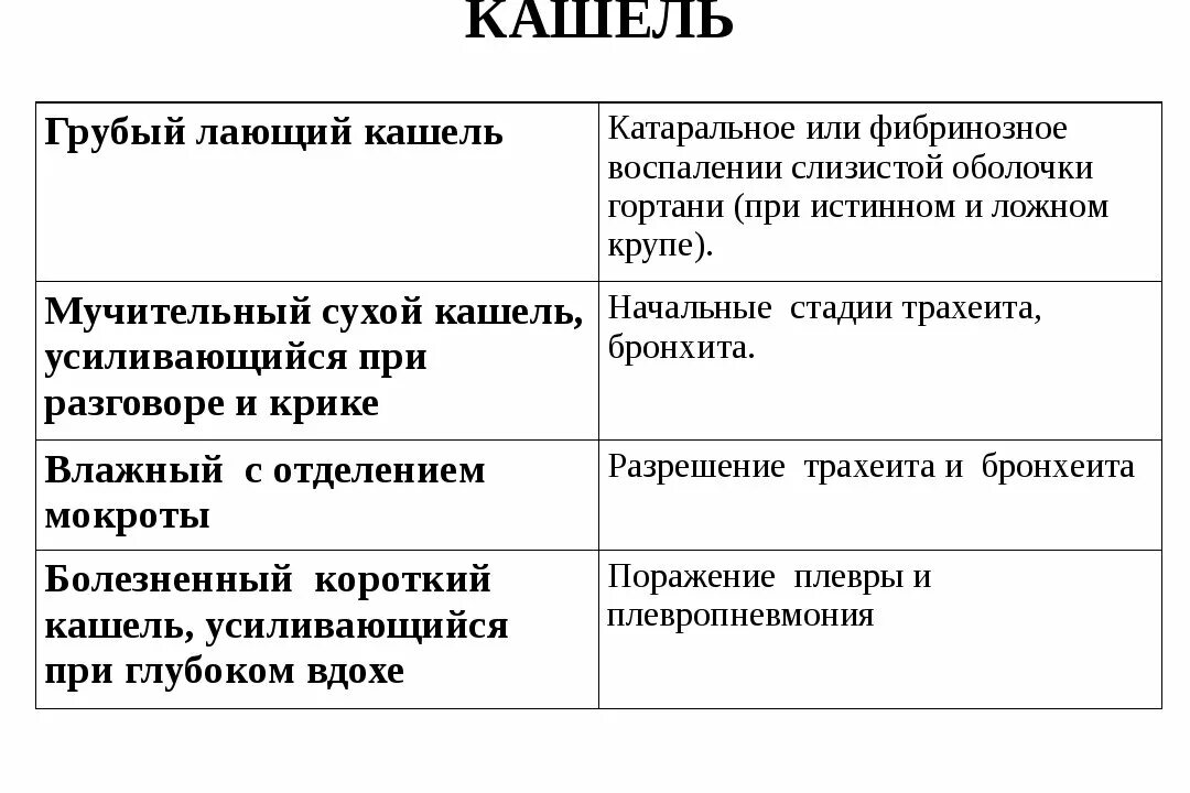 Как отличить кашель. Лаящуй кашель у ребенка. Сухой лающий кашель у ребенка без температуры как лечить. Лающий кашель у ребенка чем лечить. Оабшющий кашель у ребенка.