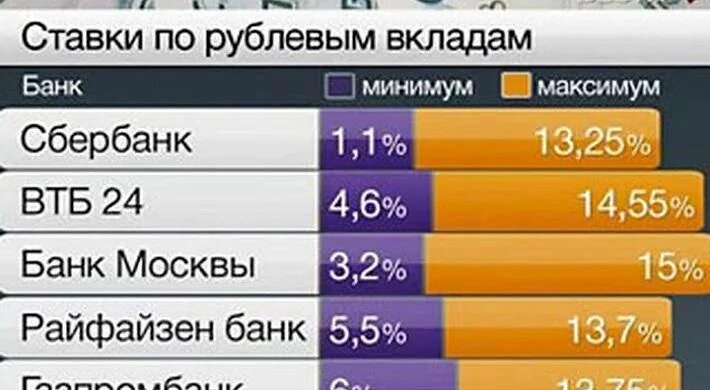 Самые большие проценты по депозитам. Самый большой процент по вкладам в банках. Проценты по вкладам в банках России. Рублевые вклады в банках.