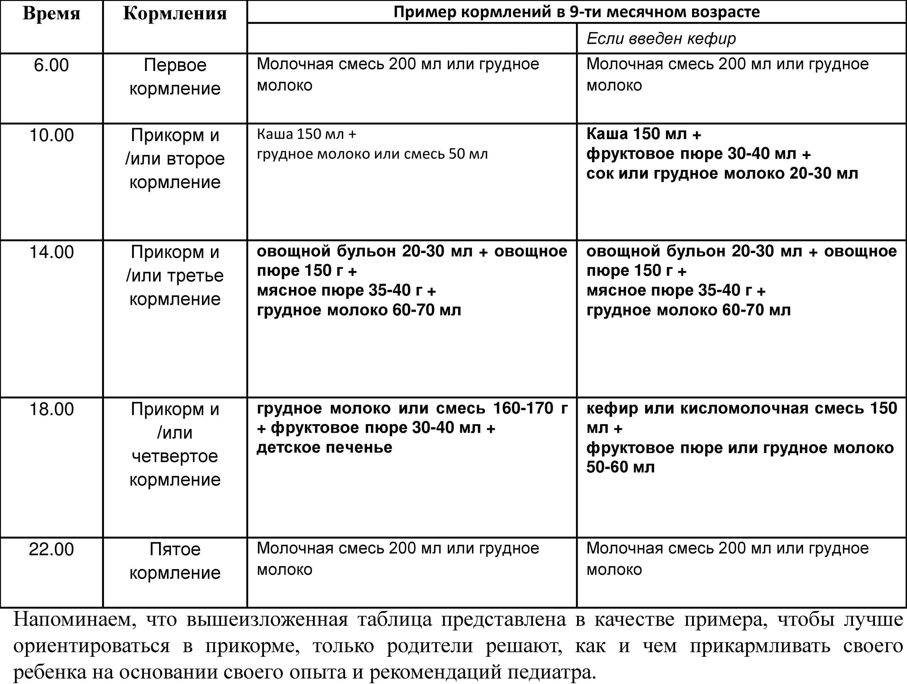 Что можно давать ребенку в 9 месяцев