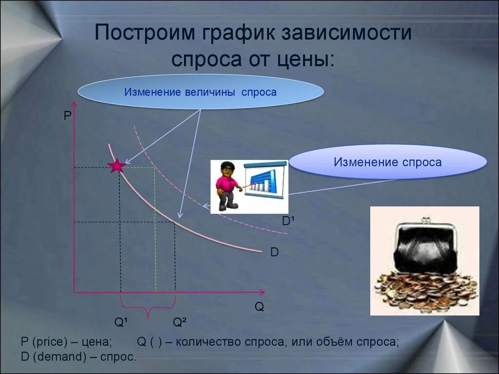 График спроса по обществознанию. Зависимость спроса и предложения. зависимость спроса от предложения. спрос и предложение 8 класс.