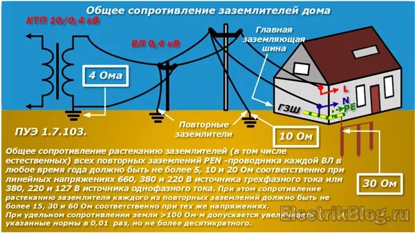 Можно ли работать в земле. Сопротивление контура заземления как. Норма измерение сопротивления контура заземления. Сопротивление контура заземления нормы 0.4 кв. Сопротивление контура заземления нормы ПУЭ.