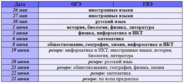 Расписание экзаменов огэ 2025 официальное 9 класса. Даты огэ 2018. расписание огэ 2018. код предмета гвэ. код предмета русский язык гвэ.