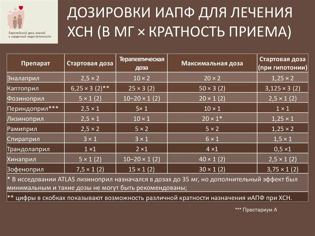 Почему дозировка. ИАПФ дозировки. Основные группы препаратов при ХСН. Препараты назначаемые при сердечной недостаточности.